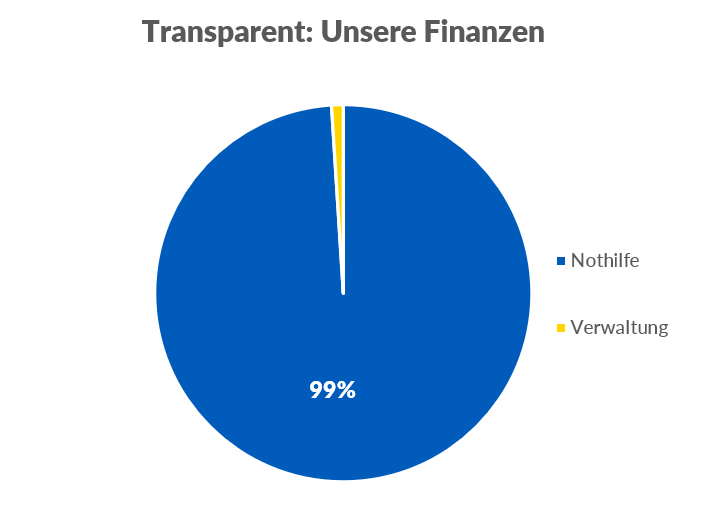 Transparenz - Finanzen